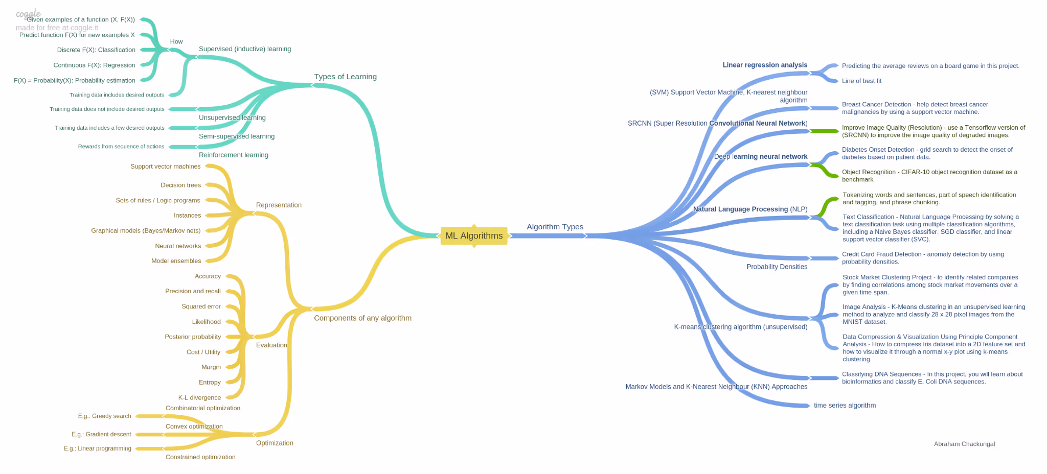 machine learning categories diagram